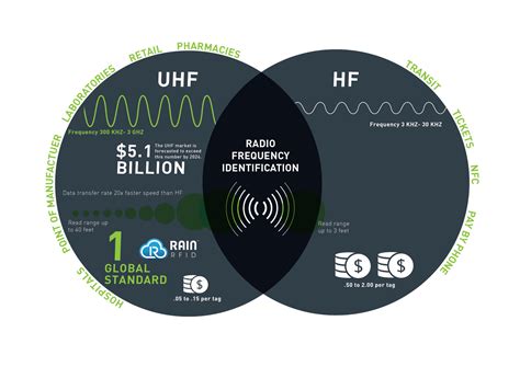 hf rfid tag design|difference between hf and uhf.